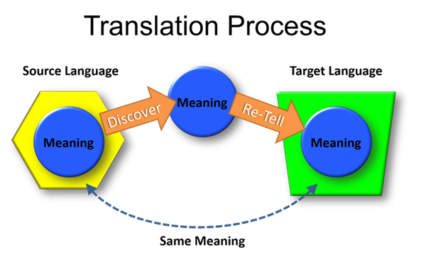 Process перевод. Translation process. Target and source language. Process of translating.